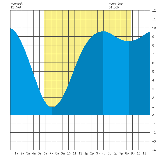Vashon Island Ferry tide chart for Sunday, August 3, 2025