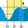 Vashon Island Ferry tide chart for Sunday, August 3, 2025