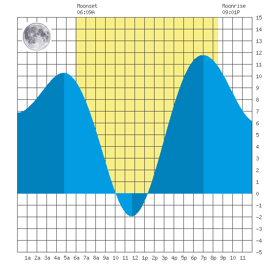 Vashon Island Ferry tide chart for Saturday, August 9, 2025