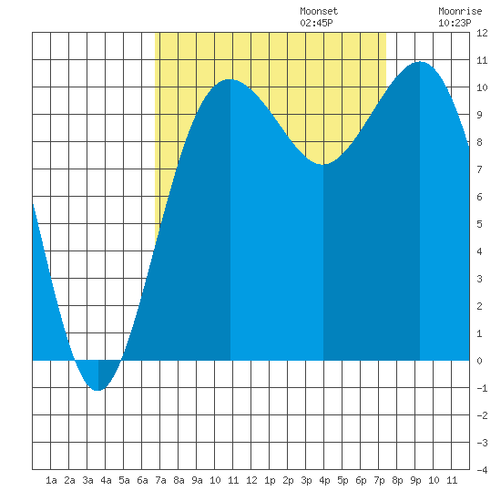 Vashon Island Ferry tide chart for Saturday, September 13, 2025