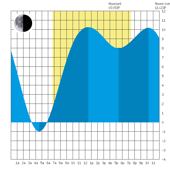 Vashon Island Ferry tide chart for Sunday, September 14, 2025