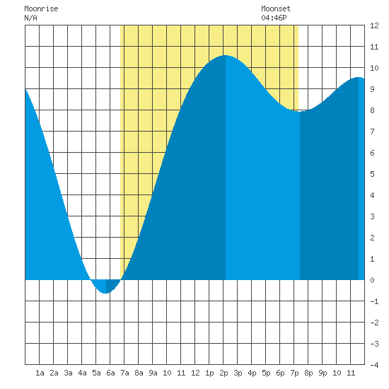 Vashon Island Ferry tide chart for Monday, September 15, 2025