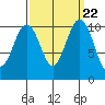 Vashon Island Ferry tide chart for Monday, September 22, 2025