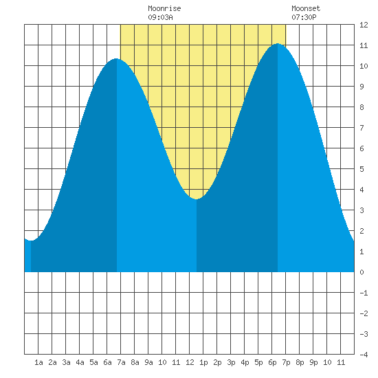 Vashon Island Ferry tide chart for Tuesday, September 23, 2025