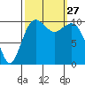Vashon Island Ferry tide chart for Saturday, September 27, 2025