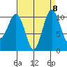 Vashon Island Ferry tide chart for Monday, September 8, 2025