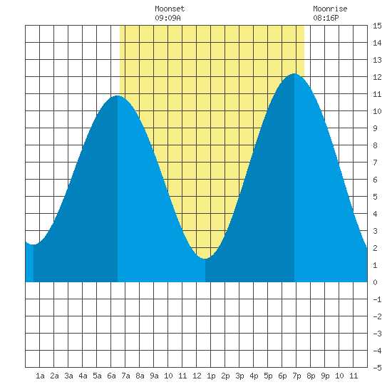 Vashon Island Ferry tide chart for Tuesday, September 9, 2025