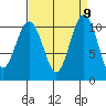 Vashon Island Ferry tide chart for Tuesday, September 9, 2025