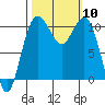 Vashon Island Ferry tide chart for Friday, October 10, 2025