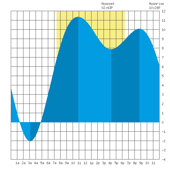 Vashon Island Ferry tide chart for Sunday, October 12, 2025