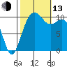 Vashon Island Ferry tide chart for Monday, October 13, 2025
