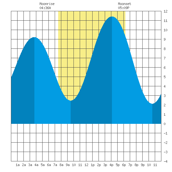 Vashon Island Ferry tide chart for Saturday, October 18, 2025