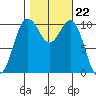 Vashon Island Ferry tide chart for Wednesday, October 22, 2025