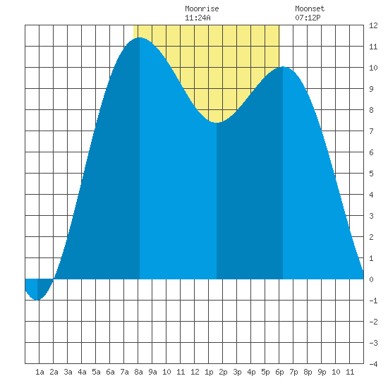 Vashon Island Ferry tide chart for Friday, October 24, 2025