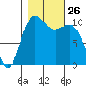 Vashon Island Ferry tide chart for Sunday, October 26, 2025