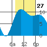 Vashon Island Ferry tide chart for Monday, October 27, 2025