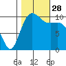 Vashon Island Ferry tide chart for Tuesday, October 28, 2025