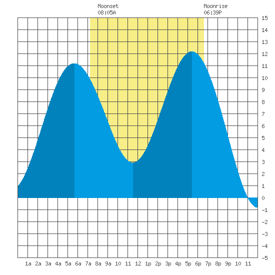 Vashon Island Ferry tide chart for Tuesday, October 7, 2025