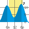 Vashon Island Ferry tide chart for Tuesday, October 7, 2025