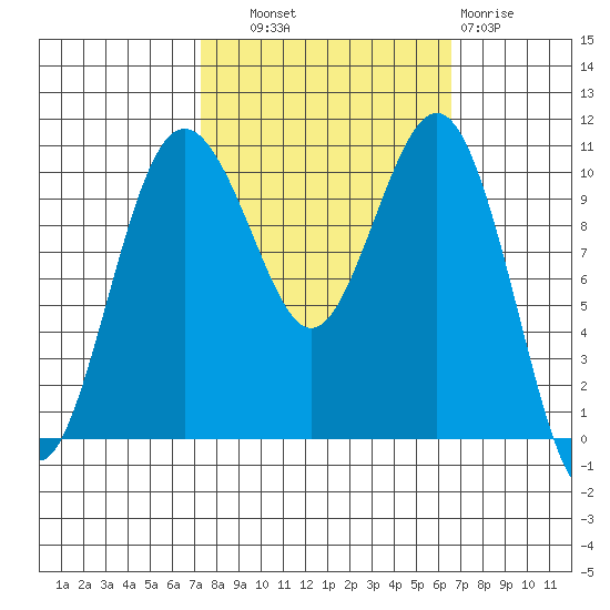 Vashon Island Ferry tide chart for Wednesday, October 8, 2025