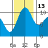 Vashon Island Ferry tide chart for Thursday, November 13, 2025