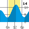 Vashon Island Ferry tide chart for Friday, November 14, 2025