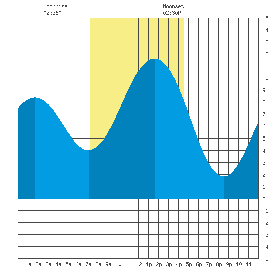Vashon Island Ferry tide chart for Saturday, November 15, 2025