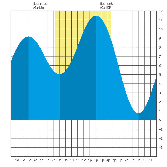 Vashon Island Ferry tide chart for Sunday, November 16, 2025