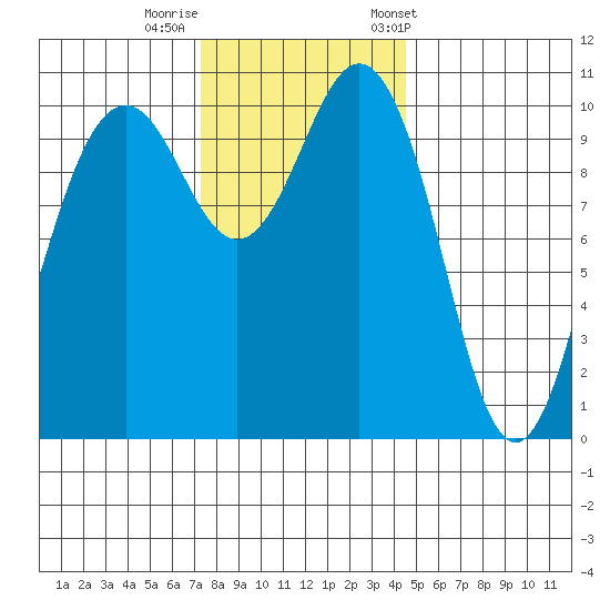 Vashon Island Ferry tide chart for Monday, November 17, 2025