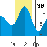 Vashon Island Ferry tide chart for Sunday, November 30, 2025