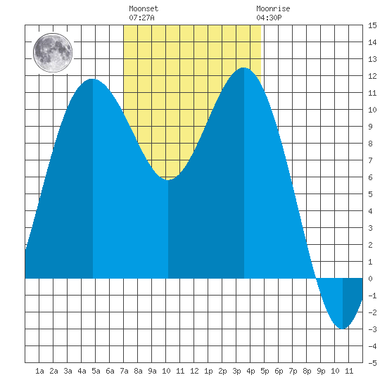 Vashon Island Ferry tide chart for Wednesday, November 5, 2025