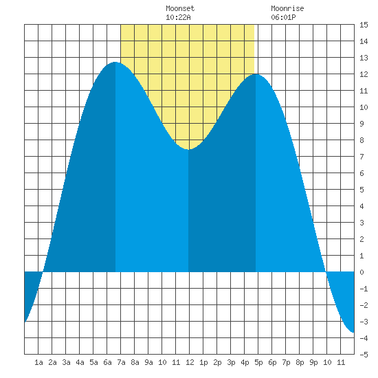 Vashon Island Ferry tide chart for Friday, November 7, 2025