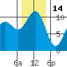 Vashon Island Ferry tide chart for Sunday, December 14, 2025