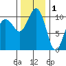Vashon Island Ferry tide chart for Monday, December 1, 2025