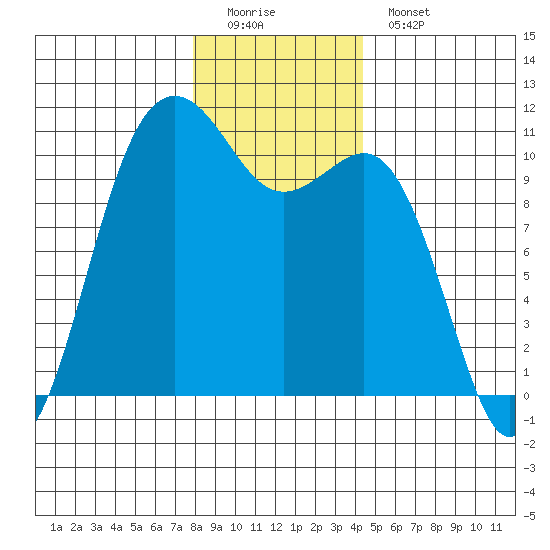 Vashon Island Ferry tide chart for Sunday, December 21, 2025