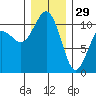 Vashon Island Ferry tide chart for Monday, December 29, 2025