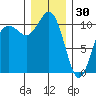 Vashon Island Ferry tide chart for Tuesday, December 30, 2025