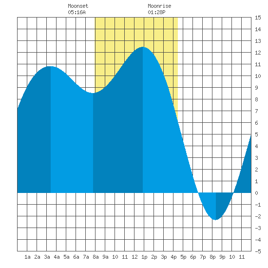 Vashon Island Ferry tide chart for Wednesday, December 31, 2025