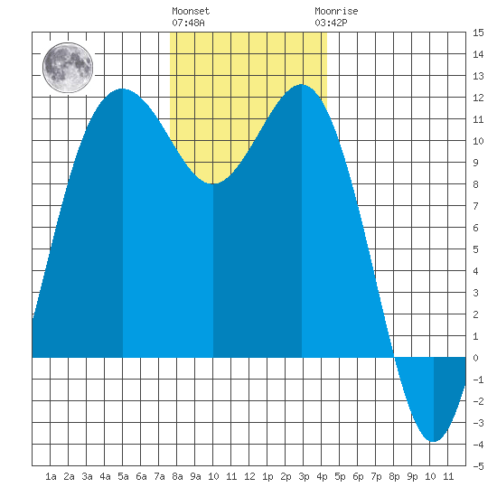 Vashon Island Ferry tide chart for Thursday, December 4, 2025