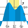 Vashon Island Ferry tide chart for Sunday, December 7, 2025