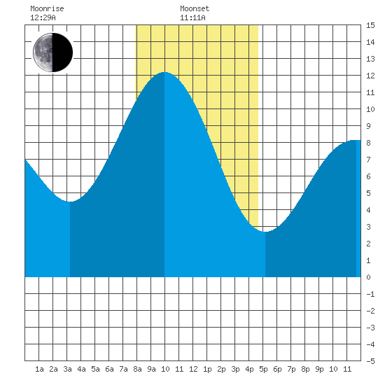 Vashon Island Ferry tide chart for Saturday, January 10, 2026