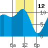 Vashon Island Ferry tide chart for Monday, January 12, 2026