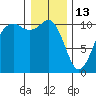 Vashon Island Ferry tide chart for Tuesday, January 13, 2026
