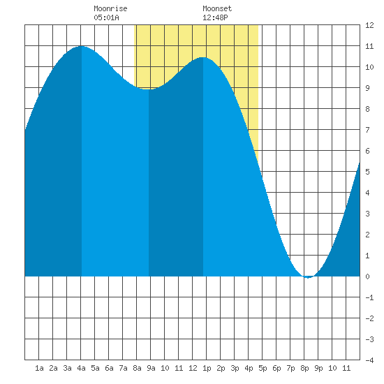 Vashon Island Ferry tide chart for Wednesday, January 14, 2026