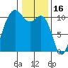 Vashon Island Ferry tide chart for Friday, January 16, 2026