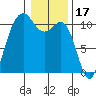 Vashon Island Ferry tide chart for Saturday, January 17, 2026