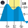 Vashon Island Ferry tide chart for Sunday, January 18, 2026