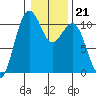 Vashon Island Ferry tide chart for Wednesday, January 21, 2026