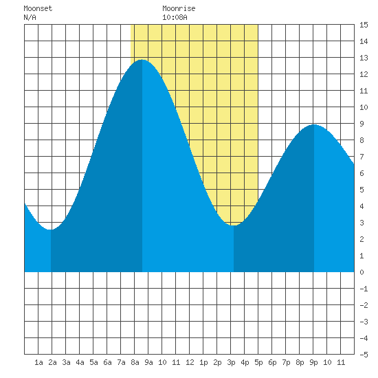 Vashon Island Ferry tide chart for Saturday, January 24, 2026