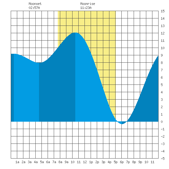 Vashon Island Ferry tide chart for Tuesday, January 27, 2026